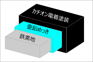 亜鉛めっき+カチオン電着塗装